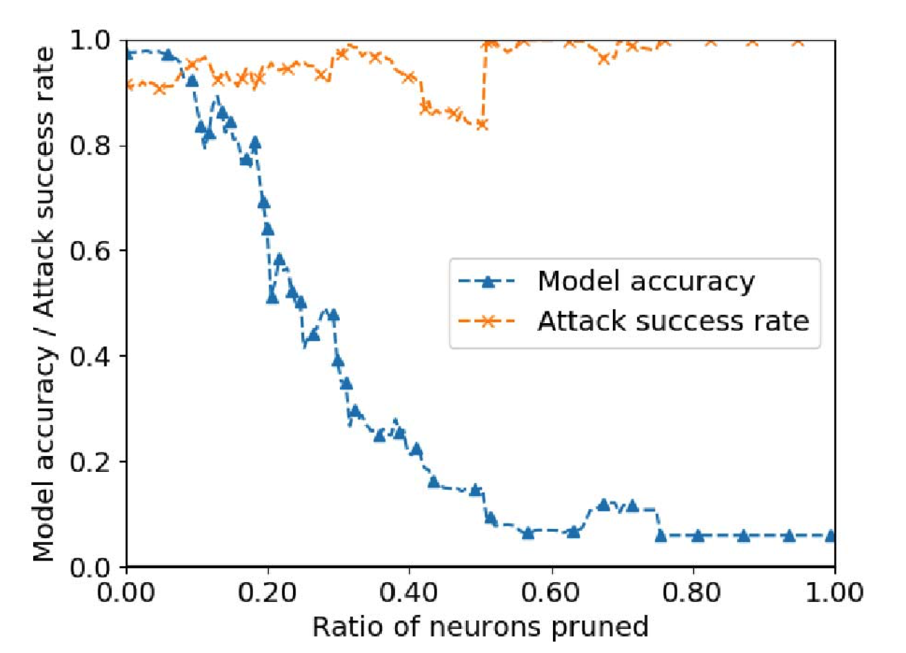 Attack Performance