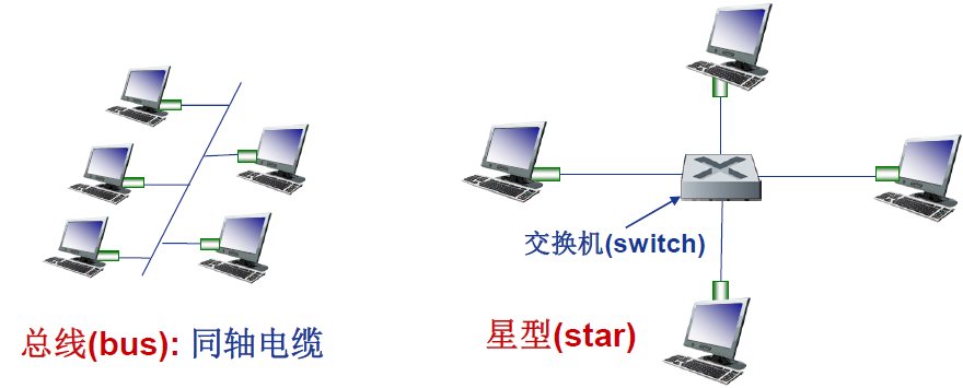 总线(bus): 同轴电缆&&星型(star)