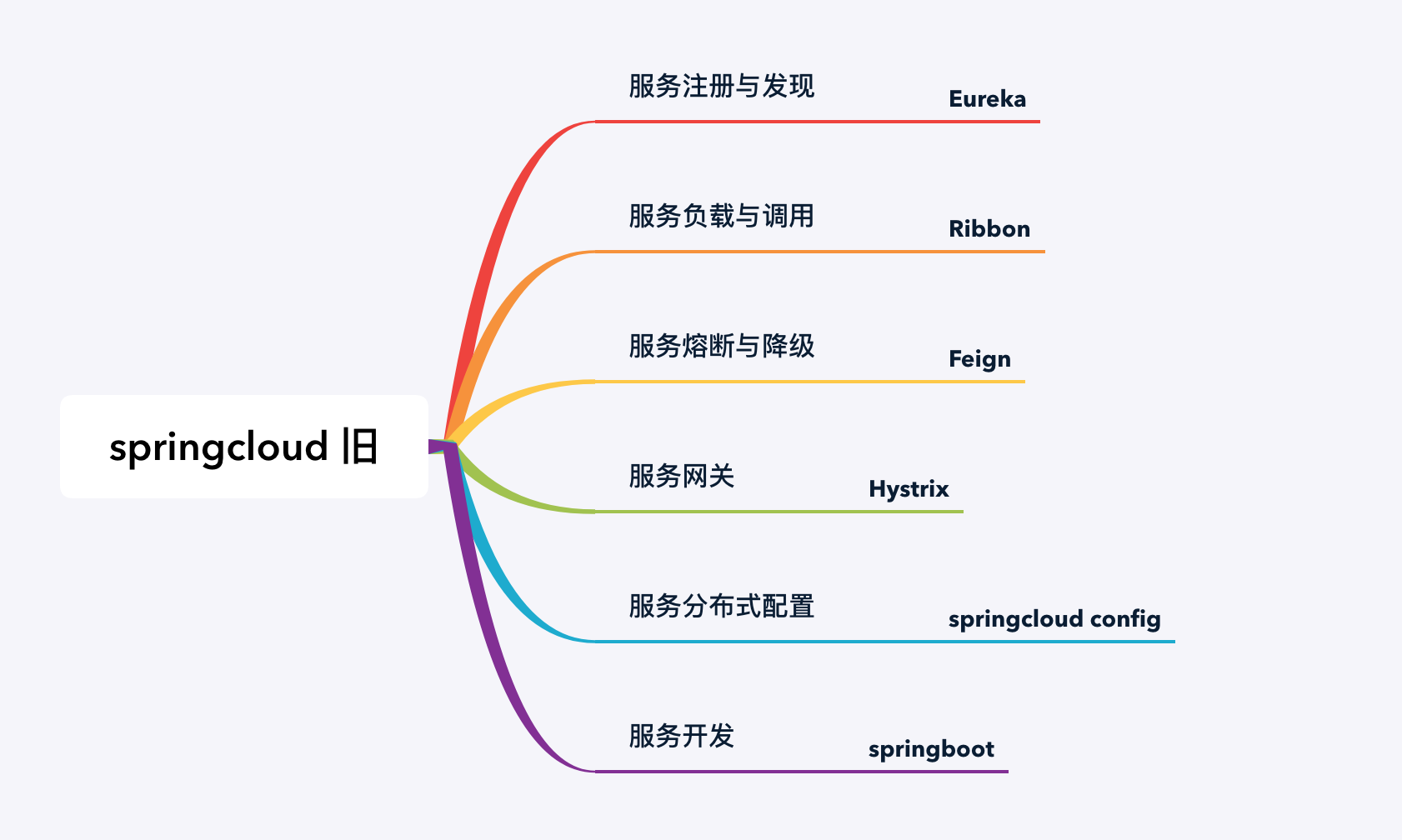 springCloud 