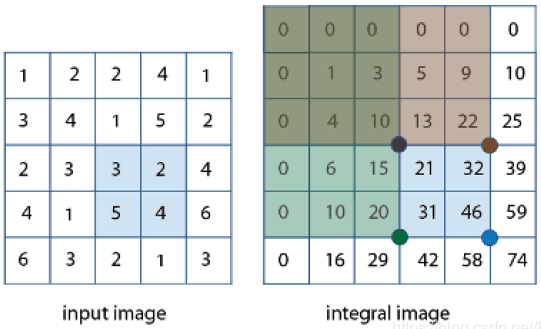 OpenCV每日函数 杂项图像转换模块 (5) integral函数 积分图