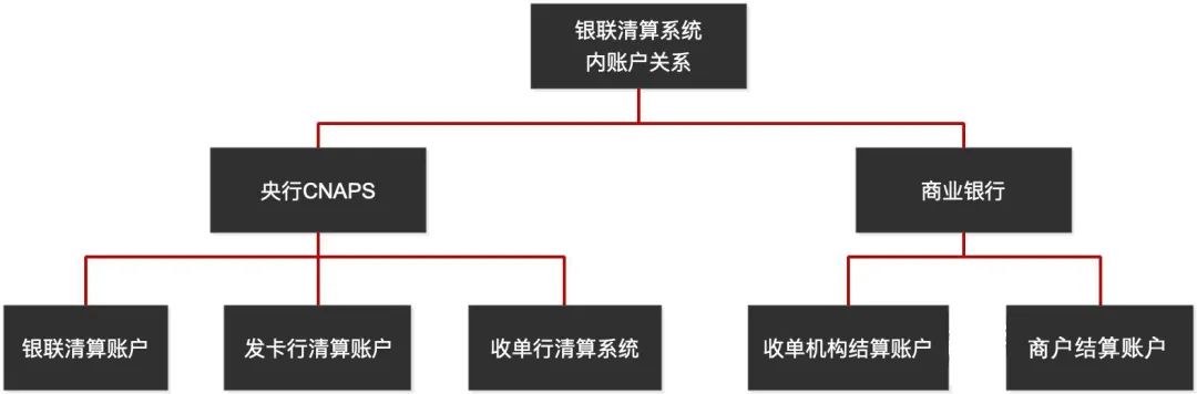 银联支付，你竟然还不知道它怎么工作？