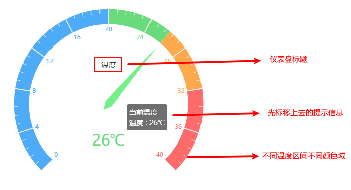 vue+echarts设置温度仪表盘并自定义区段颜色