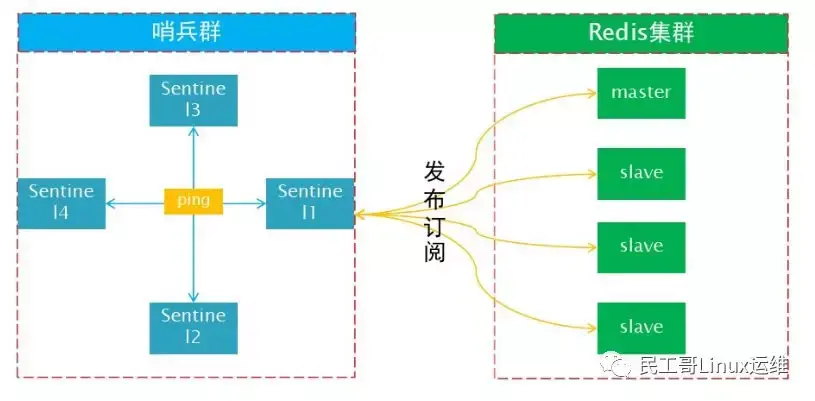 redis官方Sentinel集群管理工具