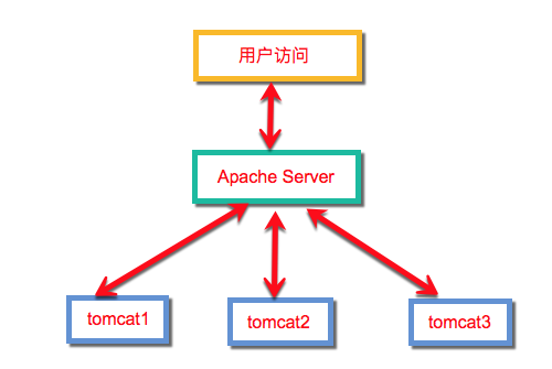 <span style='color:red;'>finereport</span> 9.0 Tomcat 集群-来自帆软