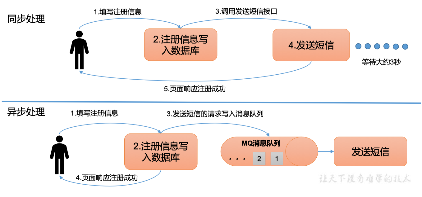 什么是消息队列