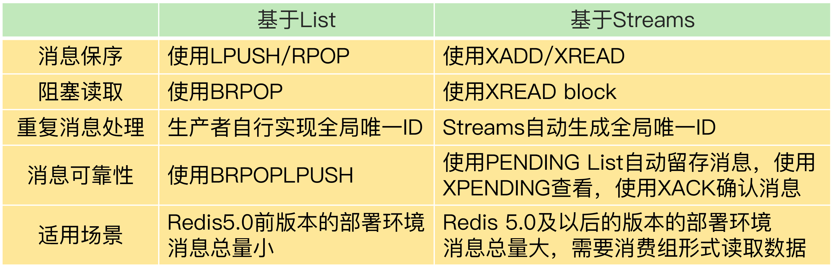 redis 消息队列方案