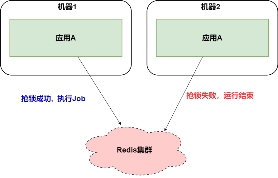 分布式任务调度(01)--分布式锁