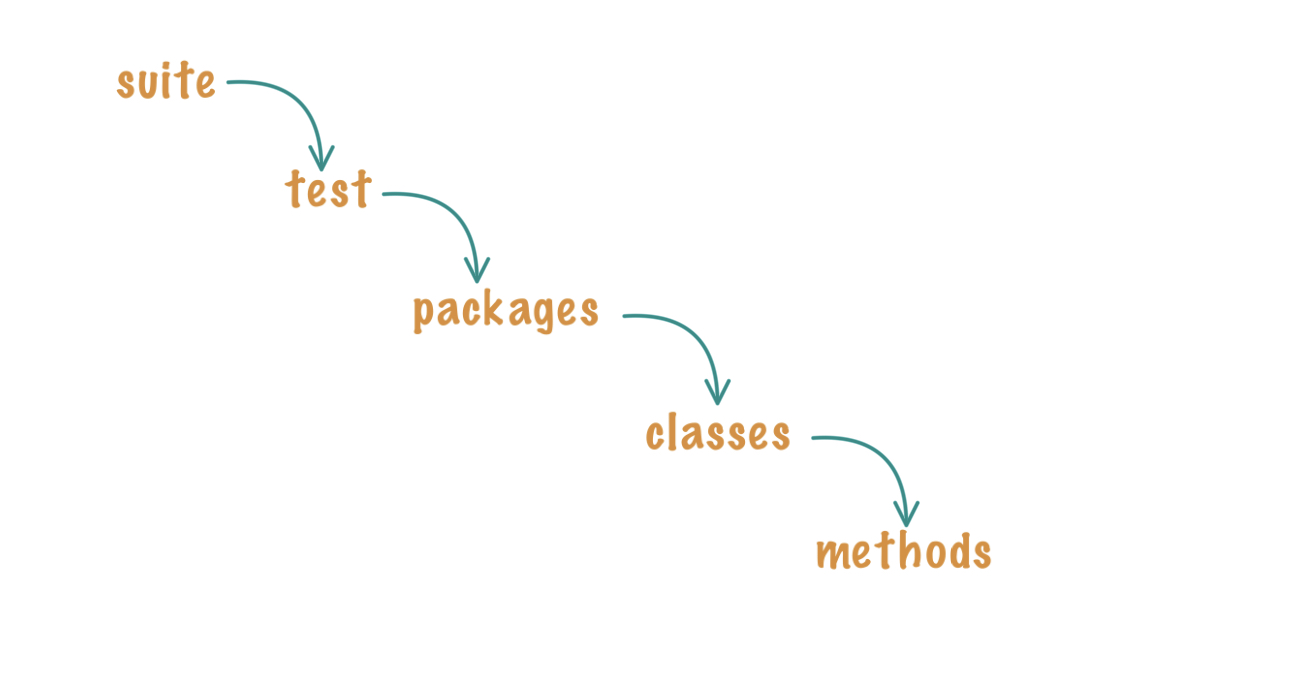 hierarchy while writing testng.xml file