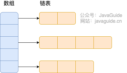 Hashtable 的内部结构