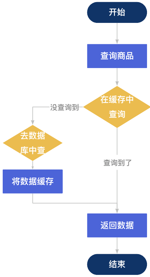 《优化接口设计的思路》系列：第九篇—用好缓存，让你的接口速度飞起来