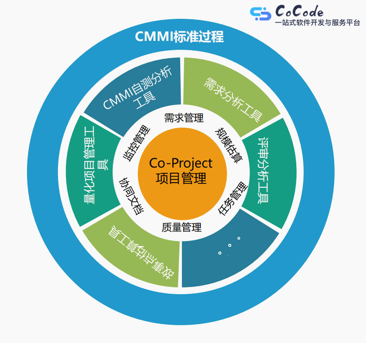 CoCode开发云项目管理平台