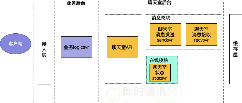 微信团队分享：微信直播聊天室单房间1500万在线的消息架构演进之路_2.png