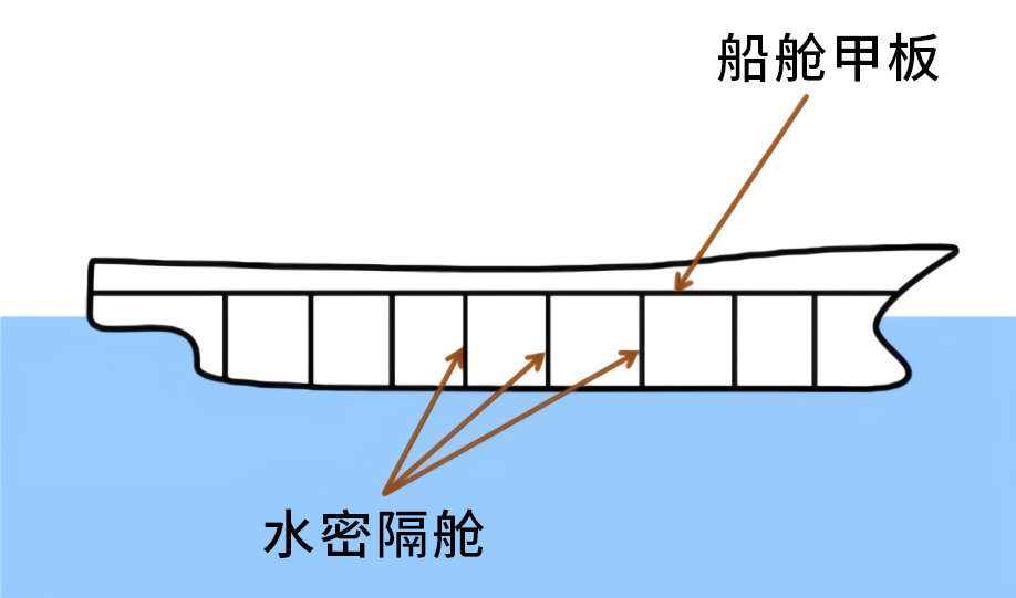 水密隔舱示意图图片