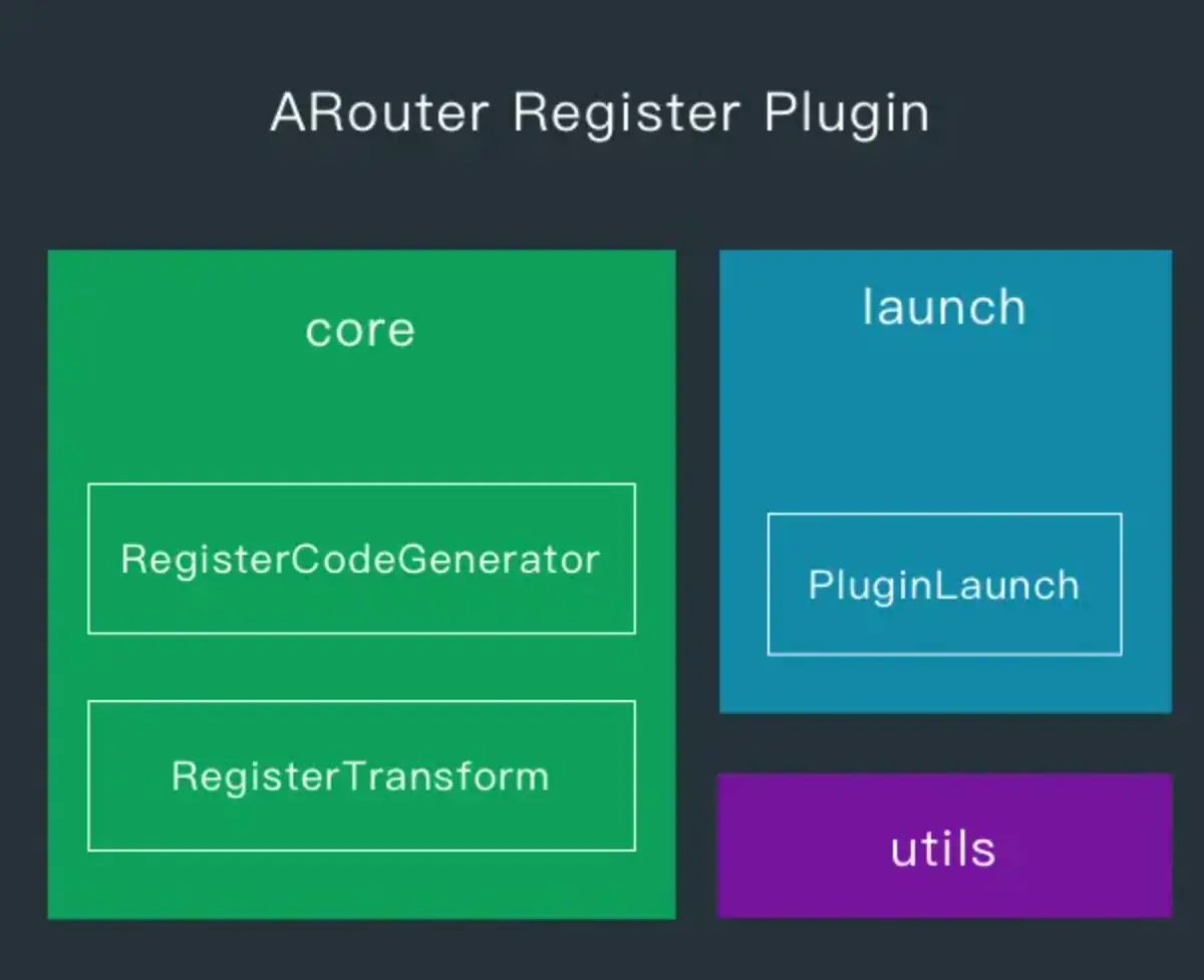 Plugin de registre ARouter