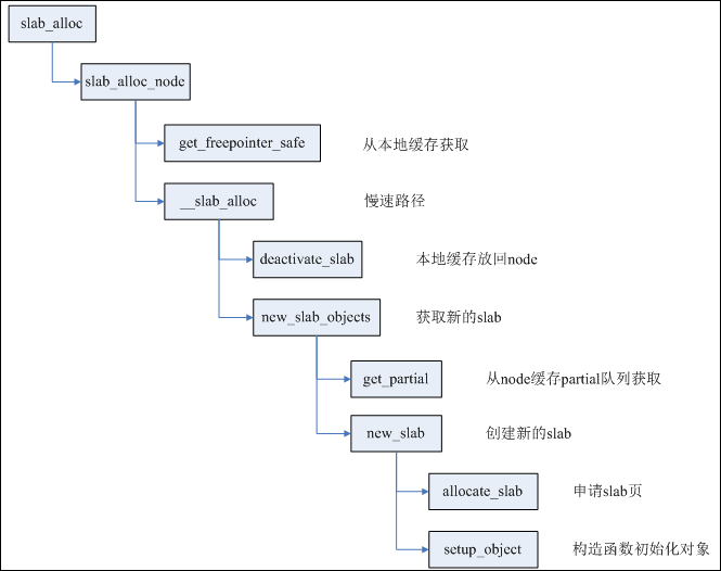 linux slub分配器,slub分配器