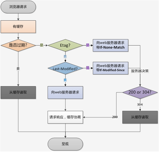 彻底弄懂HTTP缓存机制及原理-转