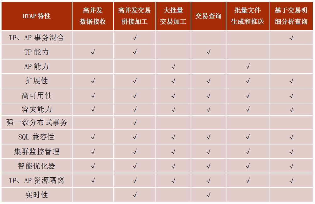 浅谈 HTAP 混合技术和金融业应用场景