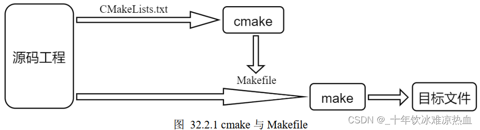 CMake的介绍