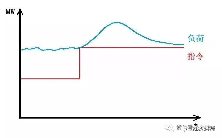 去调频体制下的 rd算法_【技术文章】一次调频工作原理及控制 学习1+1