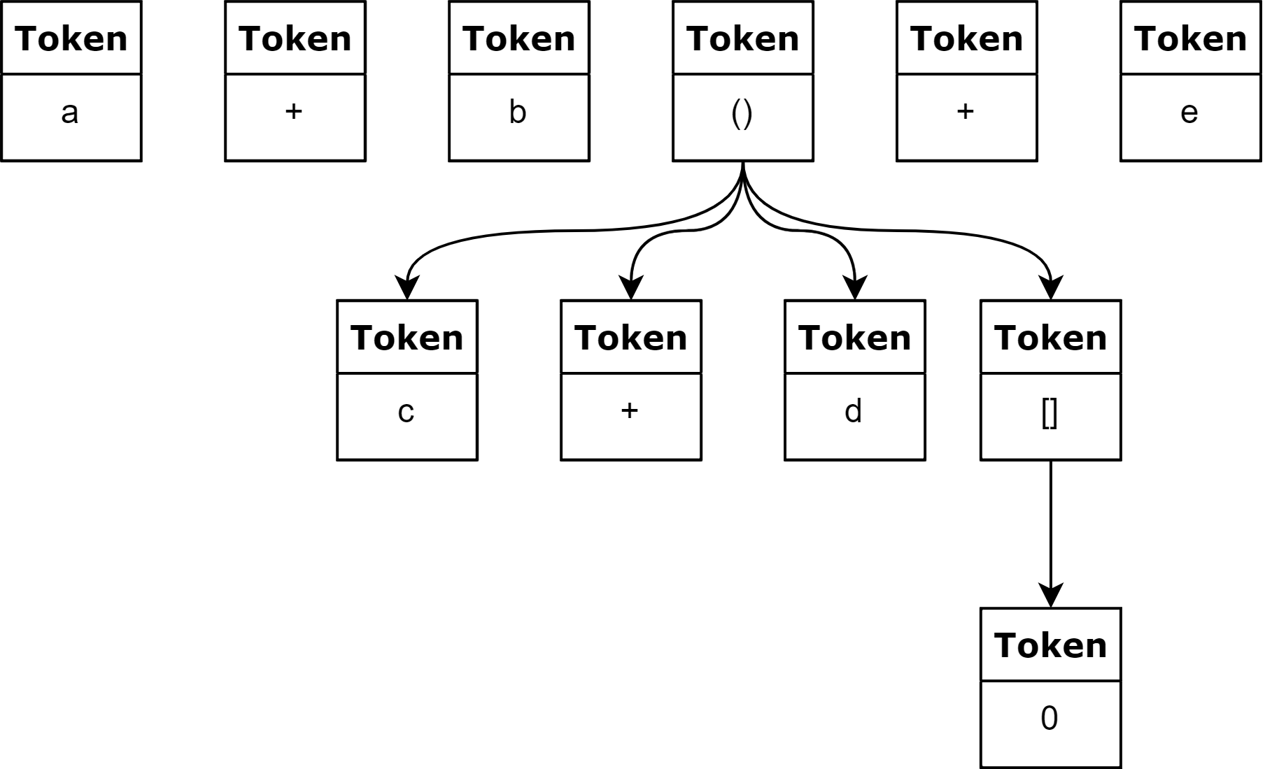 token_tree