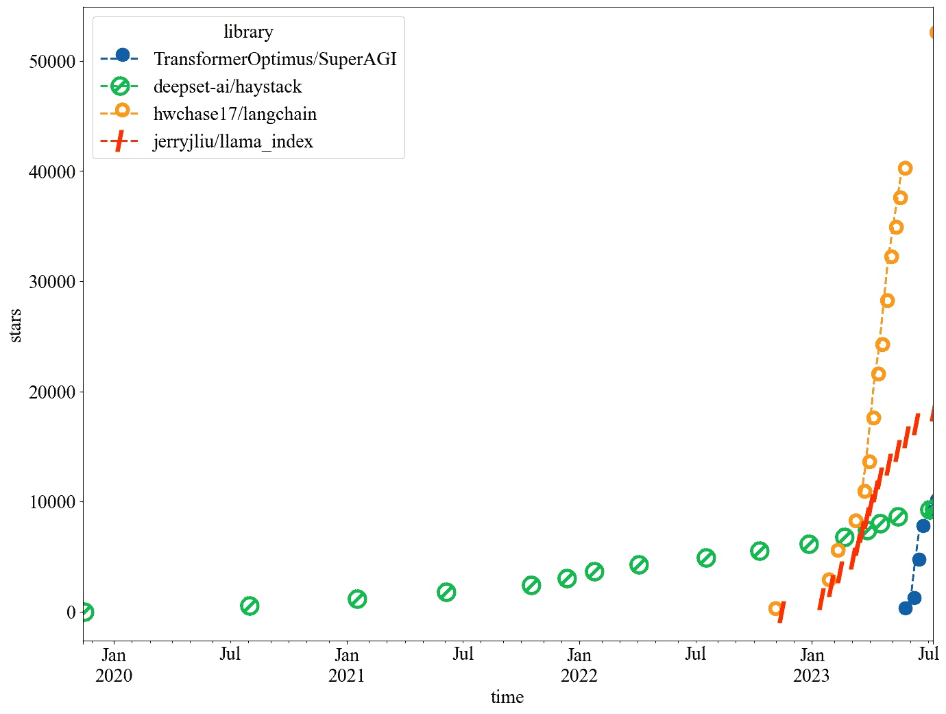 图 1.6：Python 中不同框架的流行度比较。我们可以看到每个项目在 github 上随时间的星星数量。