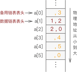 静的リンク リスト 2 への要素の追加を続けます。