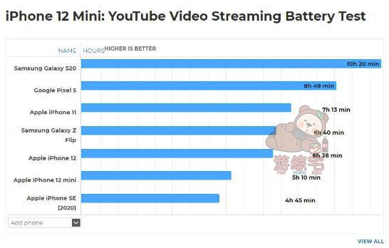 外媒测试iPhone 12 mini续航 不适合玩3D手游