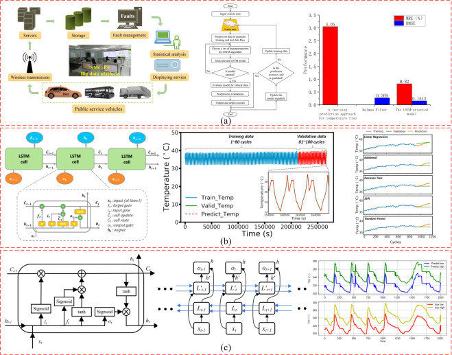 RNN-methods