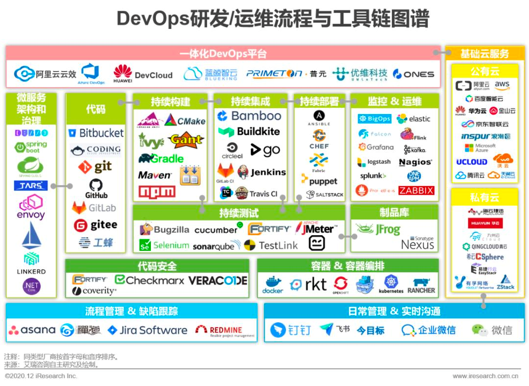 DevOps研发/运维流程与工具链图谱