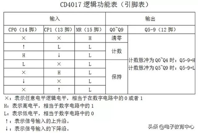 十进制计数器分频器cd4017的逻辑功能呢?-csdn博客