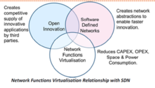 NFV与SDN