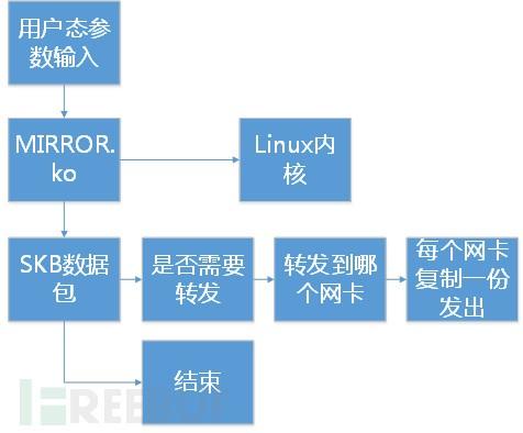 docker國內鏡像源，linux 鏡像 多 網絡,Linux內核實現多路鏡像流量聚合和復制的方法