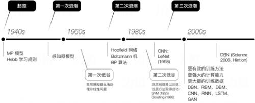 神经网络发展的五个阶段,神经网络发展历程