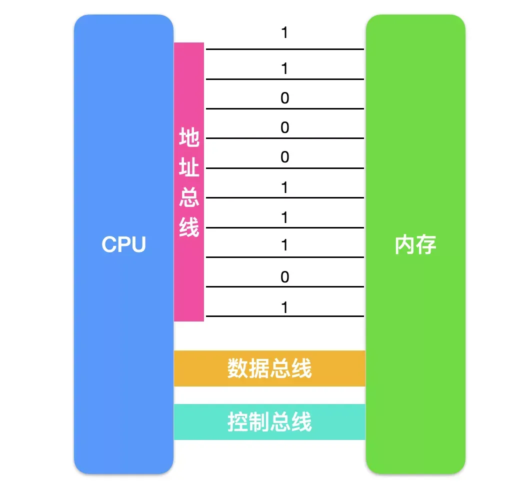 揭秘计算机内部通信：探秘数据、地址与控制信号的奥秘