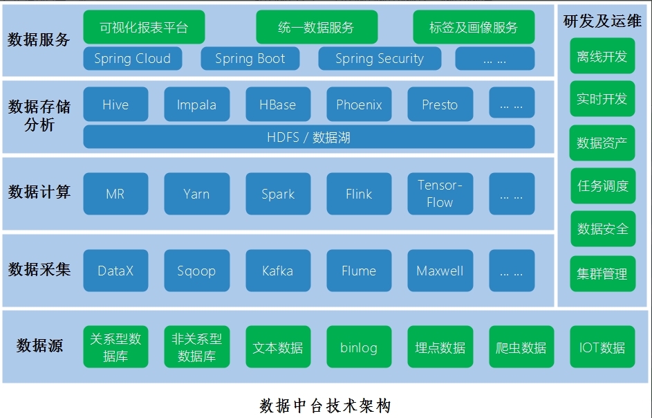 数据中台建设（三）：数据中台架构介绍_数据中台技术架构-CSDN博客