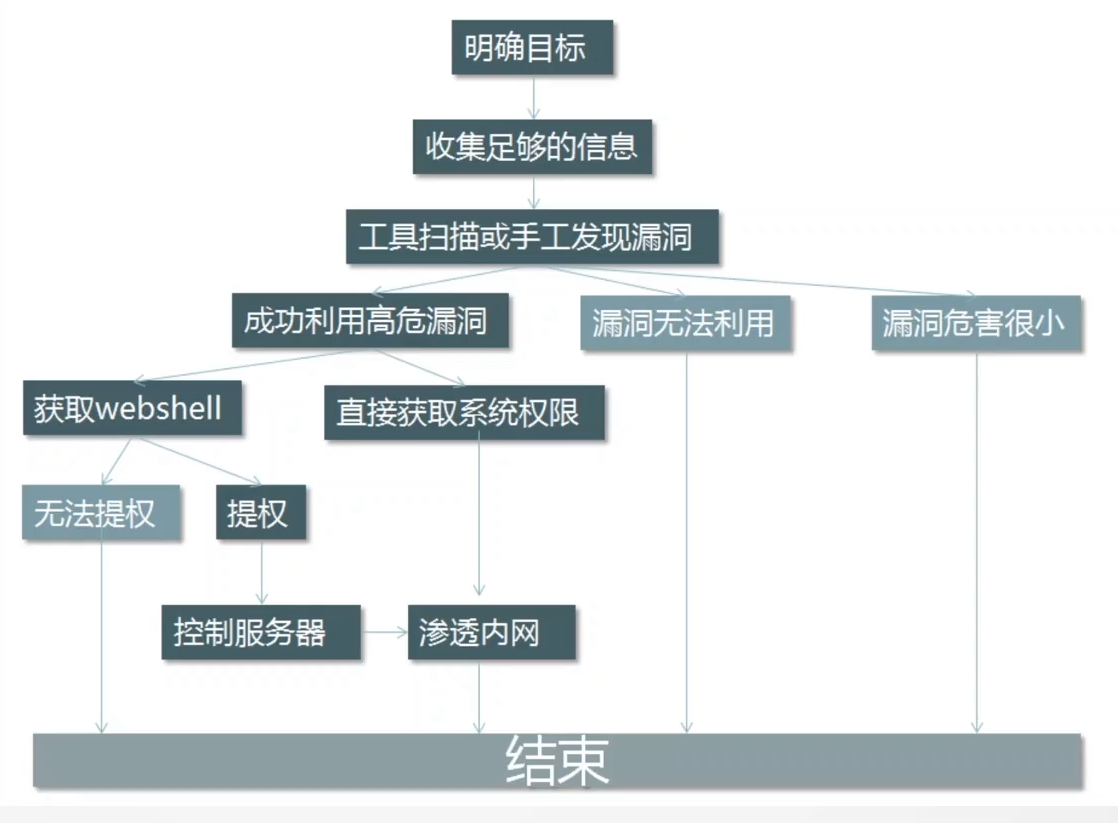 Web渗透测试流程