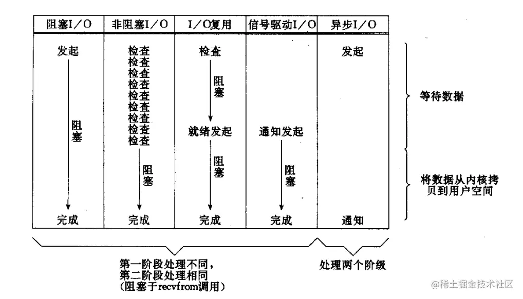 五大网络IO模型