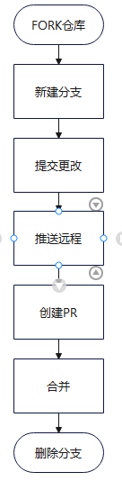 GIT的基本使用与进阶