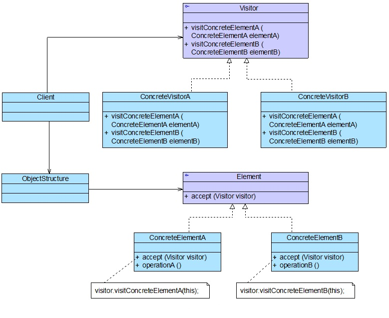 访问者模式UML结构图