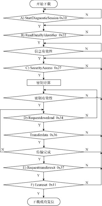 uds下载服务流程图_基于UDS服务的BootLoader架构和刷写流程