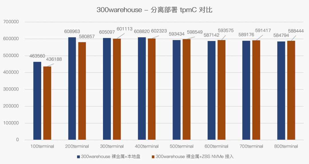 SmartX 携手 openGauss 社区发布联合方案评测与性能最佳实践