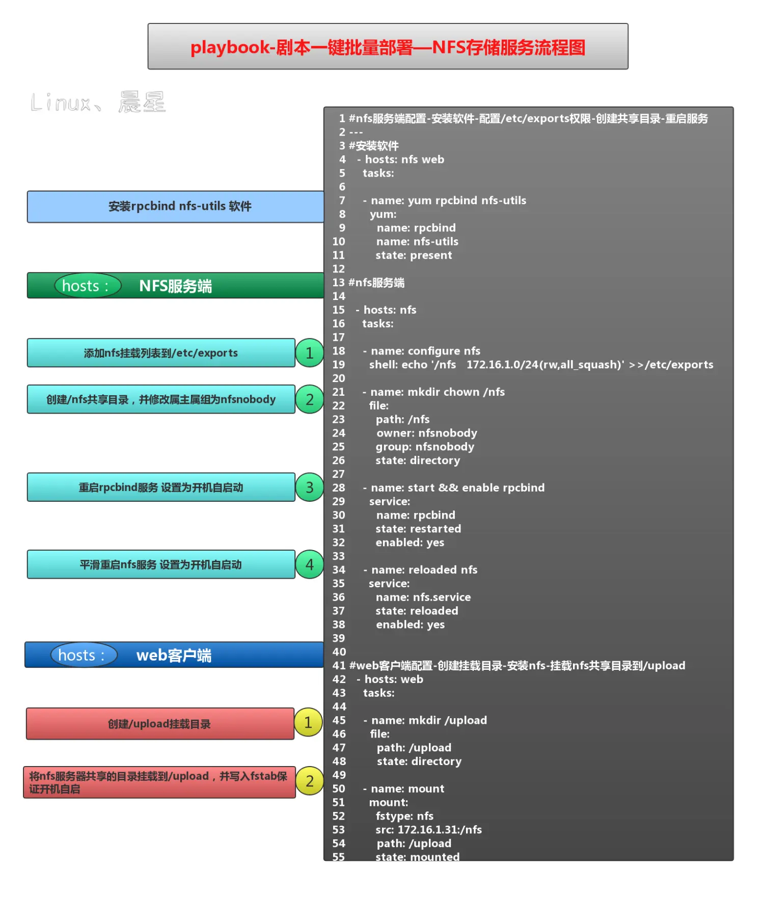 playbook-剧本一键批量部署—NFS存储服务流程图.jpg