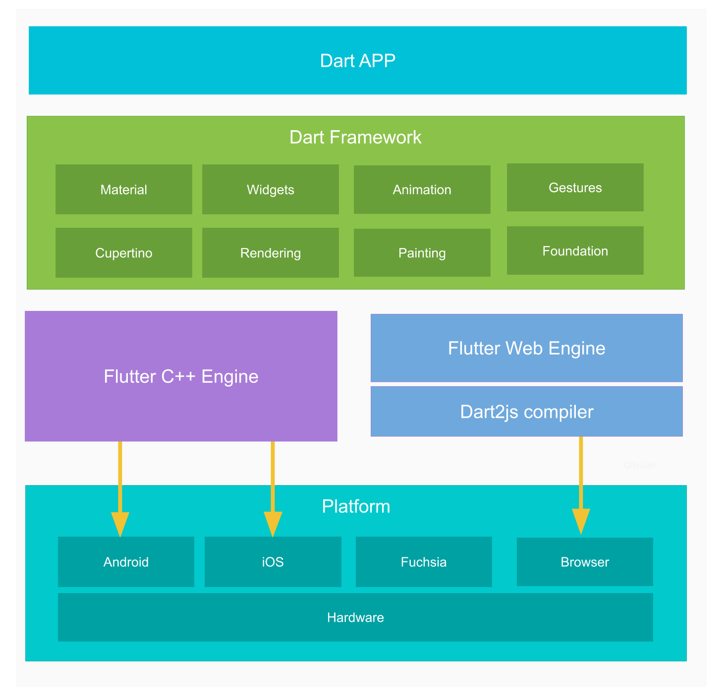 字节跳动技术整理：一文秒懂Flutter 跨平台演进及架构