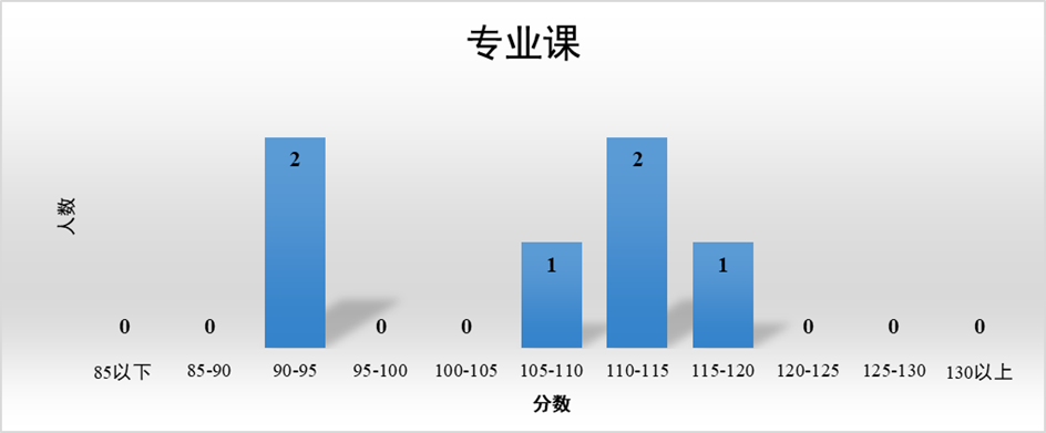 2024北京理工大学计算机考研分析