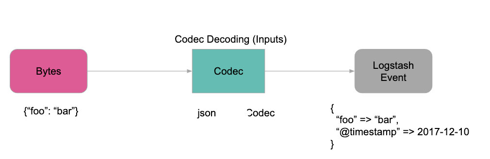 从 MQTT、InfluxDB 将数据无缝接入 TDengine，接入功能与 Logstash 类似