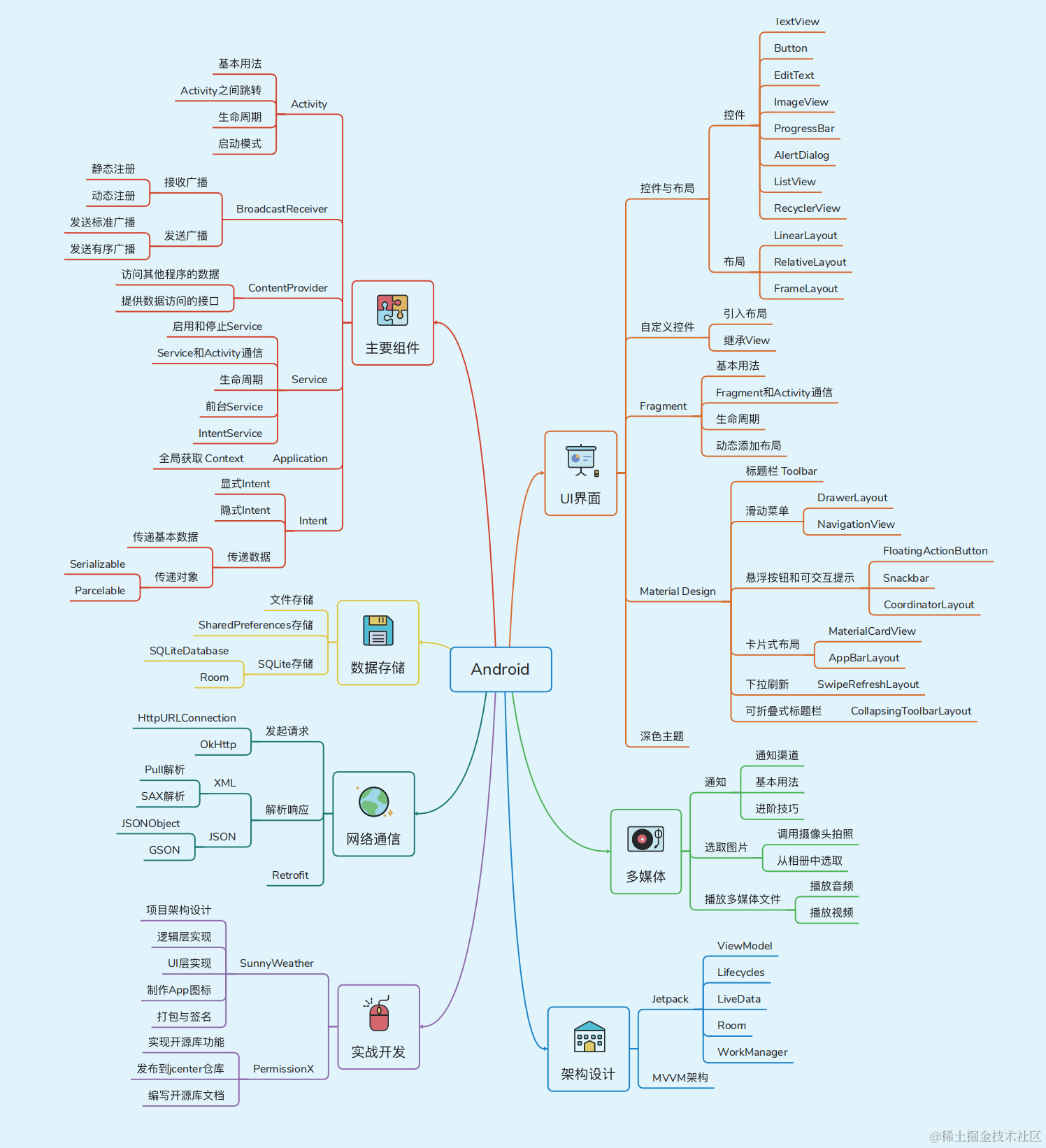 Android 开发思维导图
