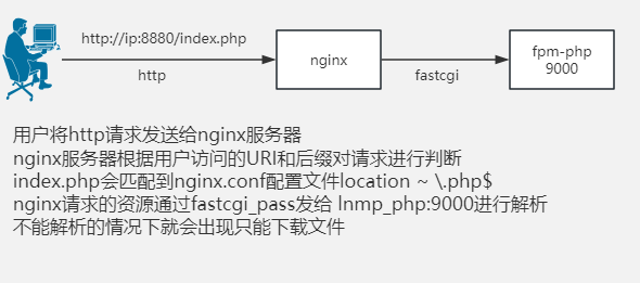 dockerfile构建镜像搭建lnmp环境_docker_03