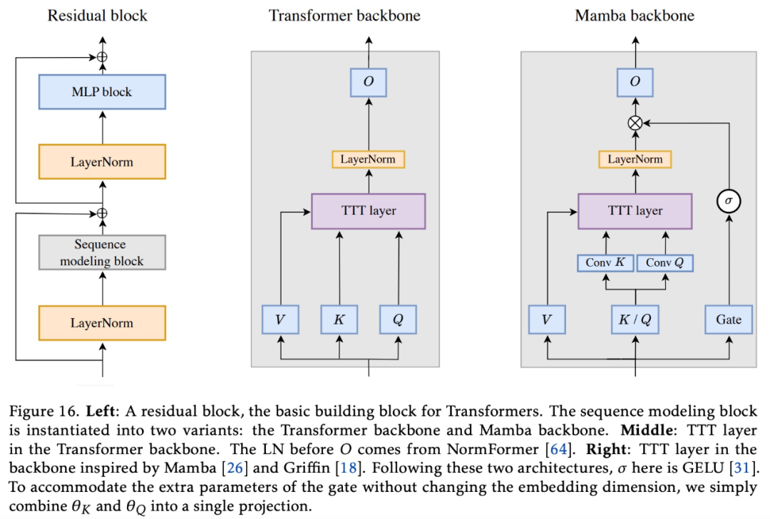 彻底改变语言模型：全新架构TTT超越Transformer，ML模型代替RNN隐藏状态_基线_11