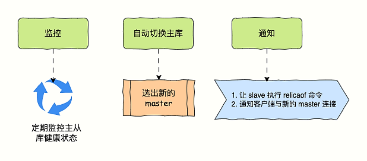 强烈推荐这个大佬的 Redis 系列，看完直呼过瘾_高可用_11