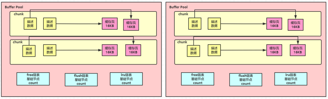 mysql+缓冲池脏块率高_什么是数据库的 “缓存池” ？（万字干货）